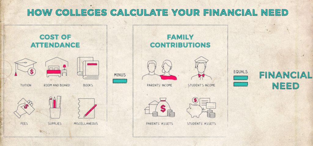 how to college calculate you financial need